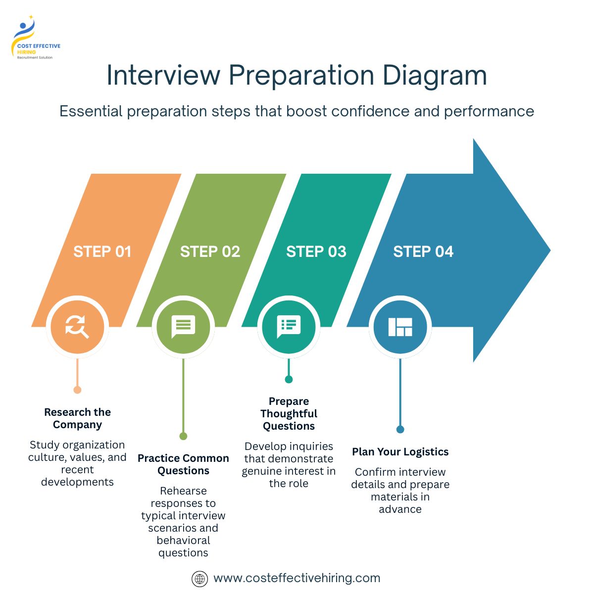 interview preparation arrow diagram linkedin post