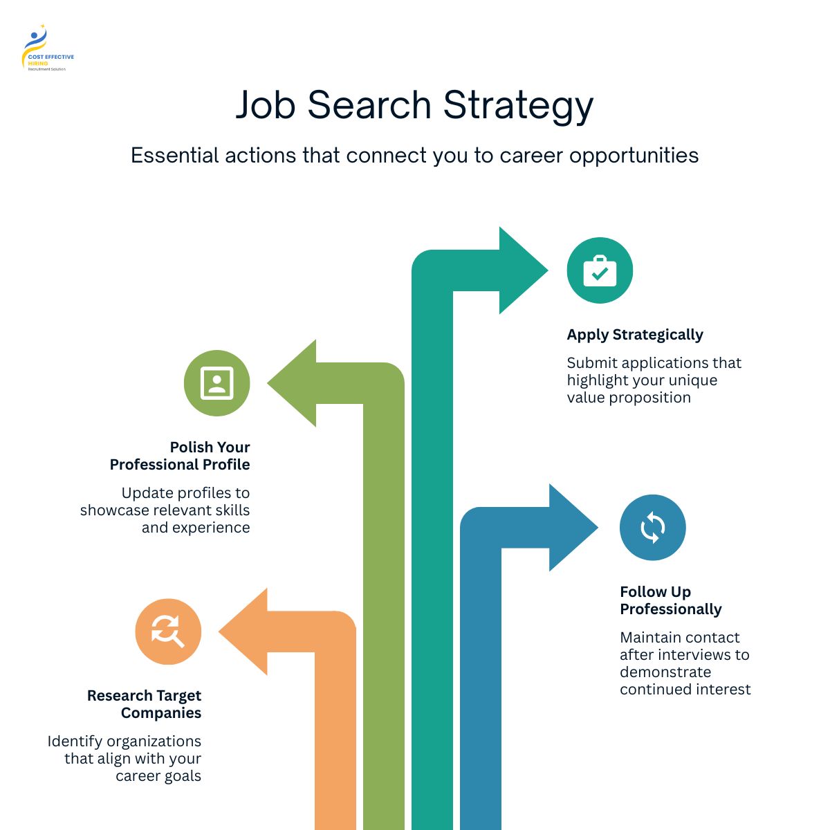 professional job search strategy arrow diagram linkedin post